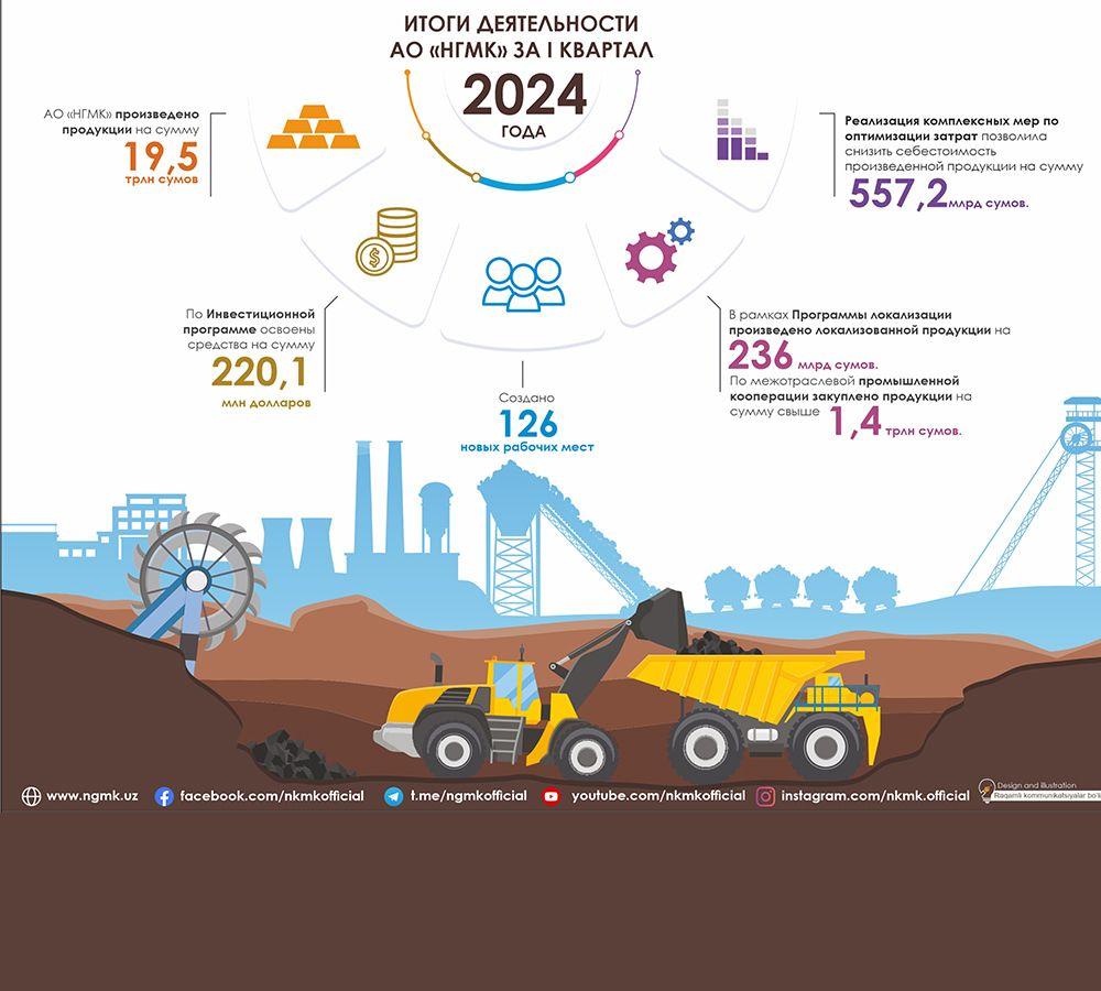 Узбекский НГМК в первом квартале 2024 года достиг объема производства на сумму $1,5 млрд