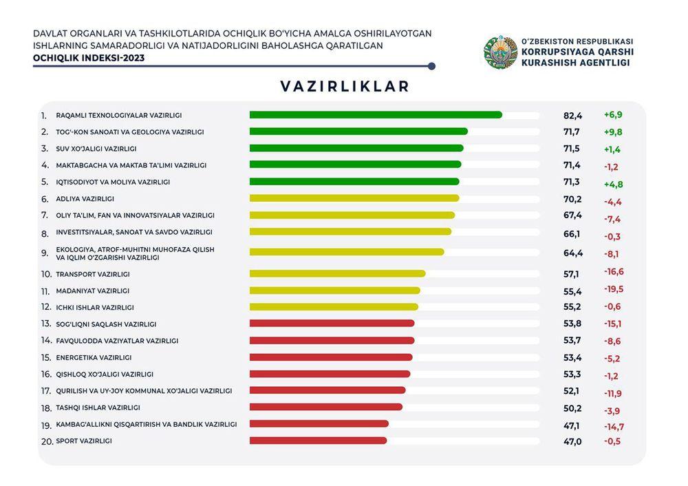 O‘zbekistonda 2023-yil yakunlari bo‘yicha Ochiqlik indeksi natijalari eʼlon qilindi