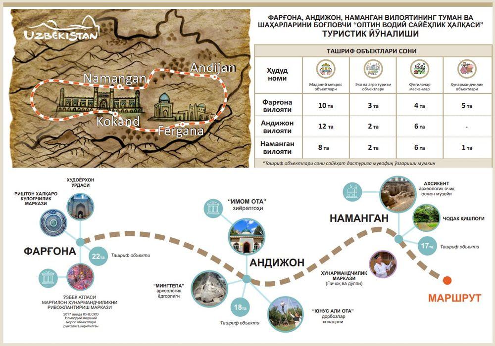 O‘zbekistonda yangi turistik yo‘nalishlar ochilmoqda